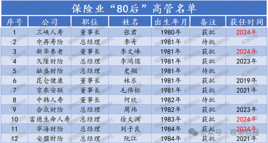 “80后将帅”达12位！60位“一二把手”获批涉及58公司 趋近峰值2021年变动数量