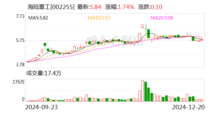 海陆重工：拟1亿元转让金川新能源40%股权