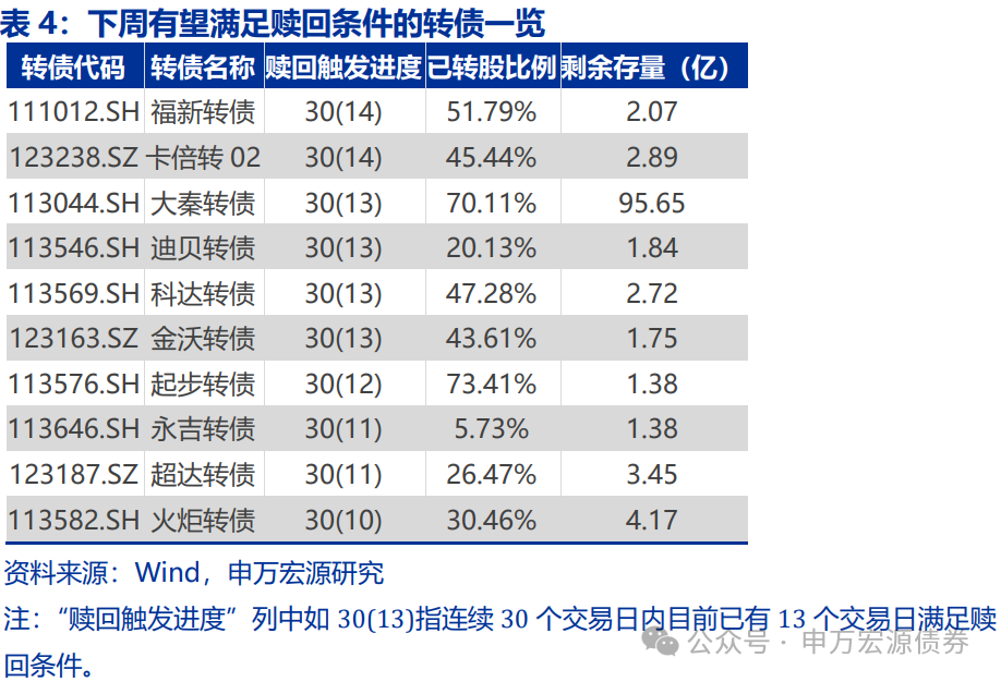 【申万固收|转债周报】转债估值坚挺，继续看多