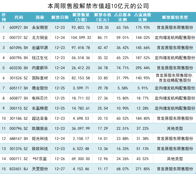 永安期货128亿市值限售股解禁，股价长期破发