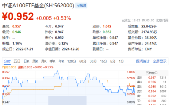 高股息逆市走强，工农中建齐探新高，银行ETF（512800）涨近2%！“中字头”一马当先，中证A100ETF基金摸高1%