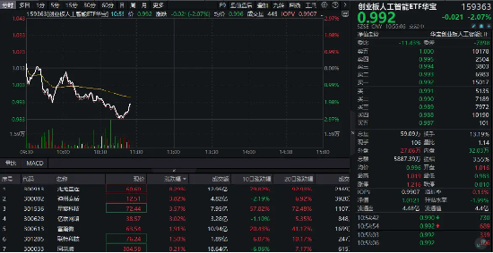 创业板人工智能ETF华宝（159363）溢价下跌2%，资金实时增持3800万份！机构：持续关注AI全产业链机会