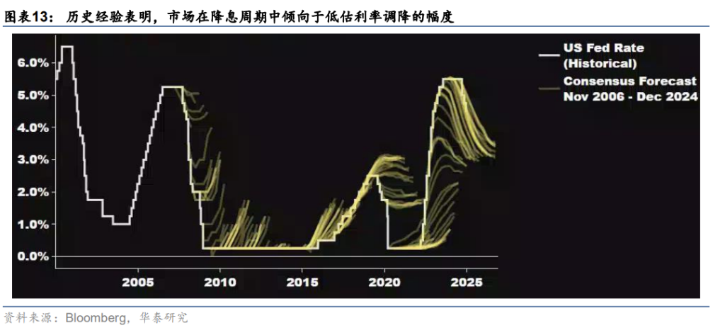 美债的共识与预期差