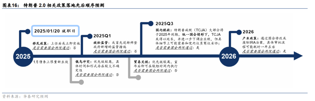 美债的共识与预期差