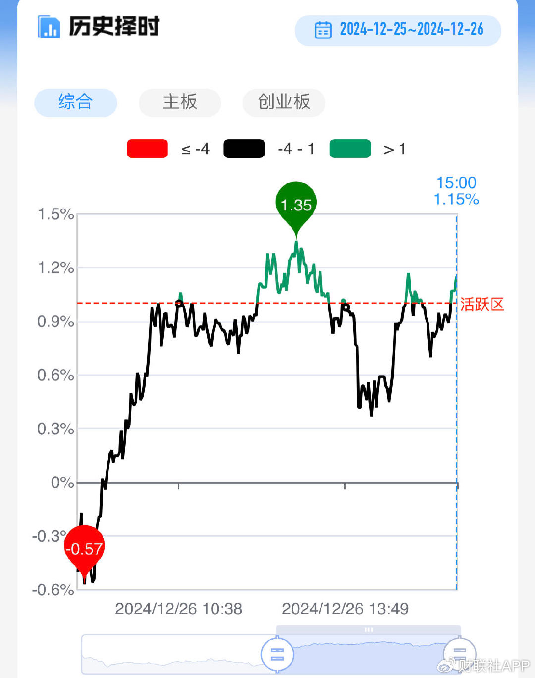 【每日收评】中小盘股迎来修复反弹，全市场超百股涨逾9%