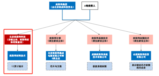 京东方教父退休二次创业，做出境内最大12寸硅片厂！奕斯伟：科八条后首单亏损IPO，估值两年涨6倍