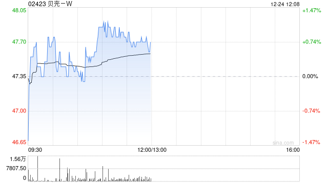 贝壳-W12月24日斥资约1000万美元回购160.65万股