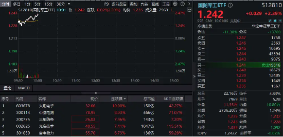 低空经济逆市爆发，国防军工ETF（512810）跳空高开，大涨超2%！火炬电子涨停，中航电测飙升逾9%