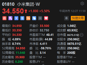 午评：港股恒指涨0.12% 恒生科指涨1.2%金山云大涨33%