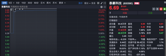 沪指，收复3400点！“牛市旗手”突然拉升，航空制造“起飞”，新能源全产业链走强