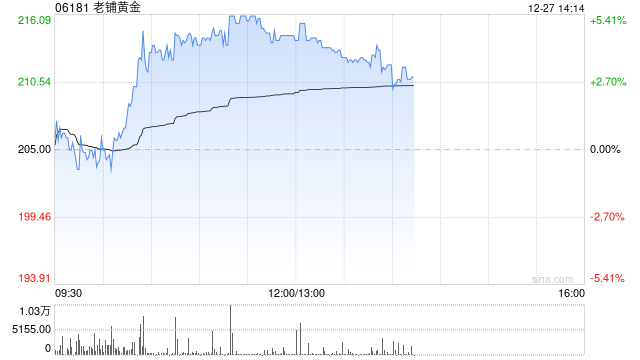 老铺黄金早盘涨近5% 小摩首予增持评级并列为行业首选
