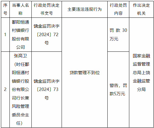 鄱阳恒通村镇银行因贷款管理不到位被罚30万元