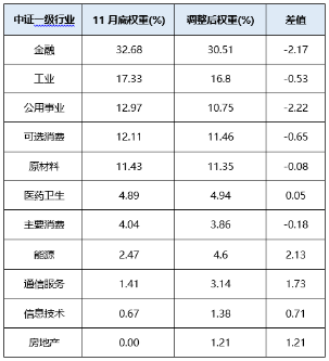 800红利低波指数年末调仓浅析