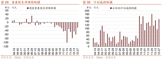 招商策略:1月中上旬应以偏蓝筹为主要加仓的方向，接近春节逐渐加仓小盘方向的股票