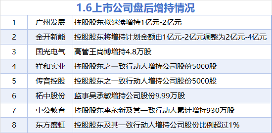 1月6日增减持汇总：传音控股等8股增持 麦迪科技等3股减持（表）