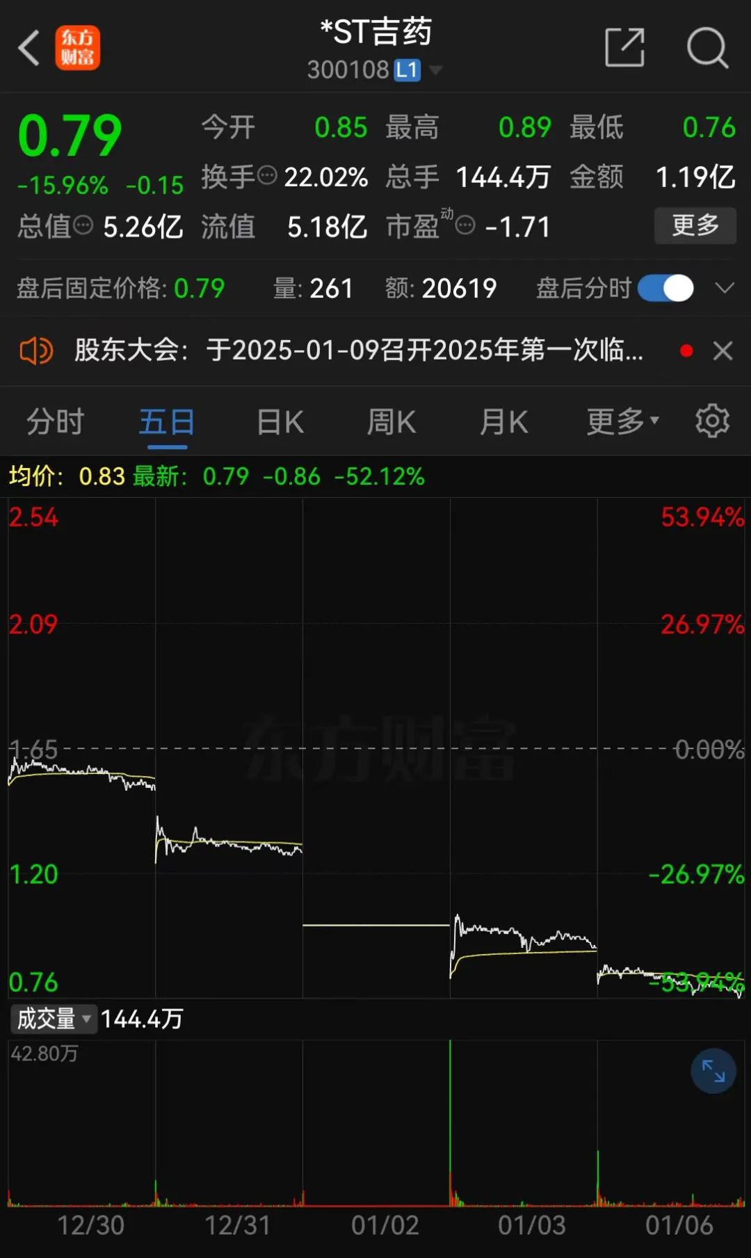 *ST嘉寓提示存在“面值退”风险，收盘价首次低于1元/股