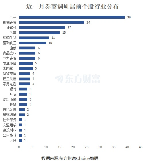 闻泰科技居首！券商最新青睐股曝 电子板块密集分布