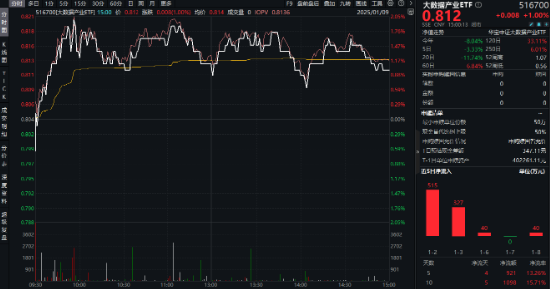 逆袭！中航系带飞，国防军工ETF摸高1.79%！PCB引爆科技股，科技ETF（515000）、大数据产业ETF全天活跃