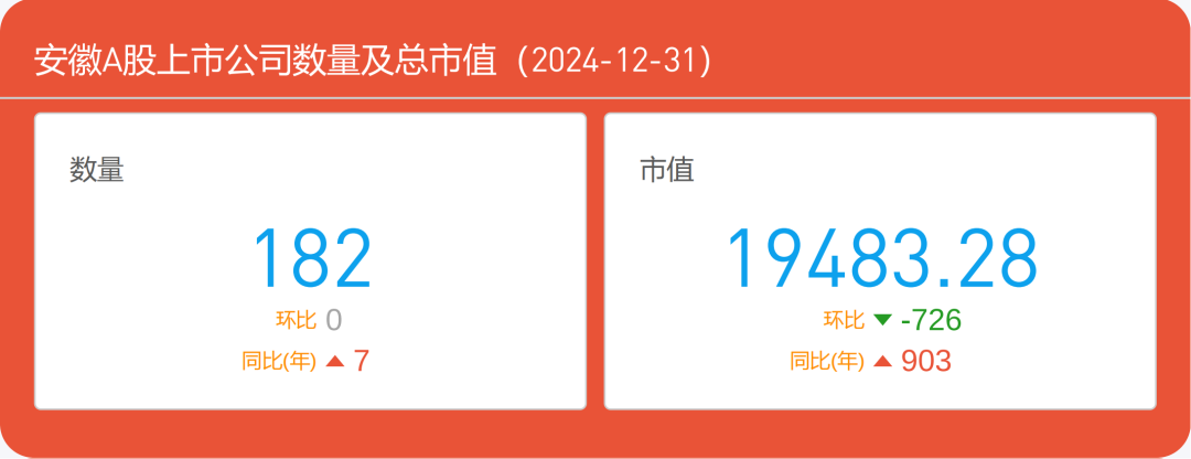 【市值宝】2024年安徽各城市A股公司数量排行榜，这个城市实现零突破