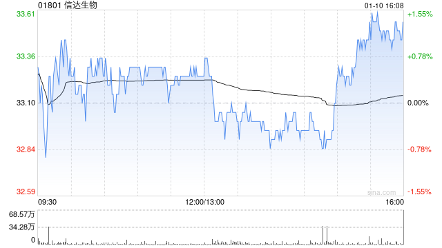 建银国际：维持信达生物“跑赢大市”评级 目标价上调至63港元