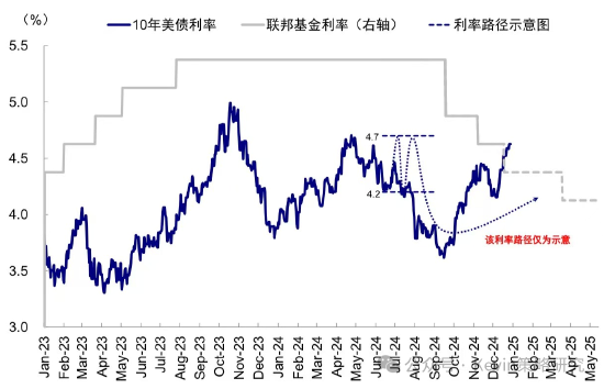 中金：超预期非农推动美债利率和美元创阶段新高 “反身性”怎么做？