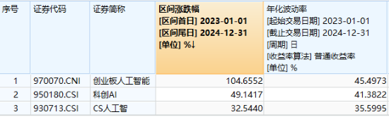 深交所官宣！金融科技ETF（159851）、创业板人工智能ETF华宝新进两融标的！A股周线两连阴，机构：理性看待