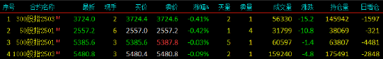 股指期货窄幅震荡 IH主力合约跌0.42%