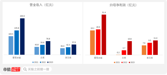 新茶饮再掀港股递表潮！带头大哥古茗控股：市场饱和，增长失速，肆意扩张的日子一去不返