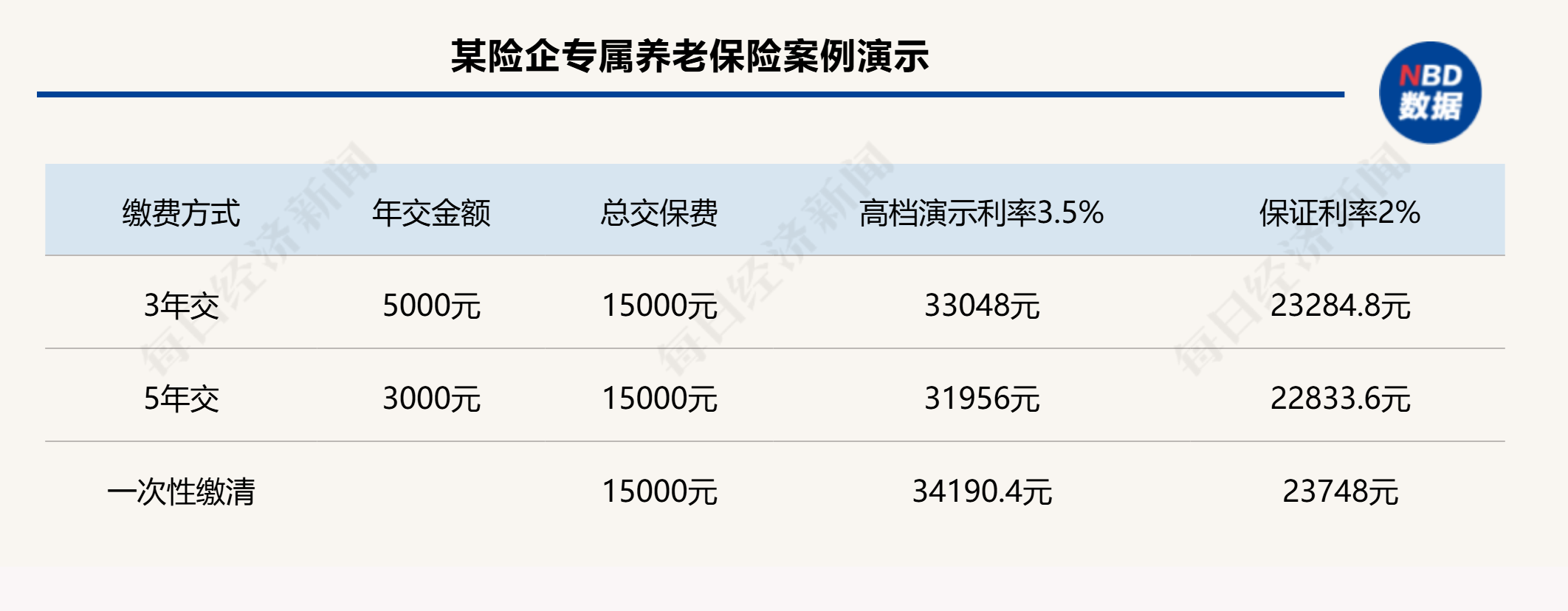 3年交、5年交、一次性缴清⋯⋯面对五花八门的个养保险产品缴费方式，消费者该怎么选择？