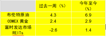 摩根资产管理每周市场洞察：美国经济数据强劲 美联储或暂缓宽松步伐