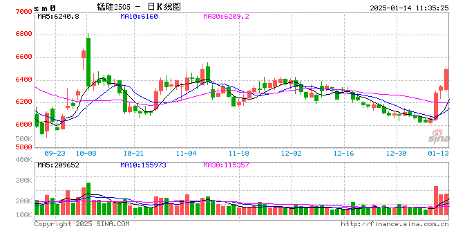 午评：锰硅涨近3% 沪银跌超2%