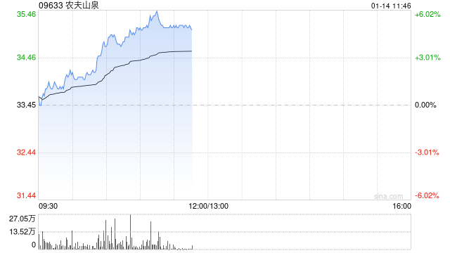 农夫山泉早盘涨逾5% 机构料公司包装水份额提升或超预期