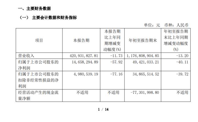 均瑶健康：利润连降四年多王均豪还涨薪、大比例分红背后大股东高质押