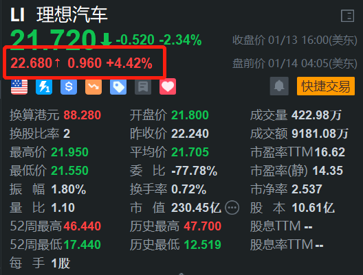 理想汽车盘前涨超4% 最周销量0.76万辆 重回新势力销量榜第一