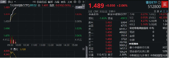 强业绩提振，招商、中信齐超预期！银行ETF（512800）直线拉涨2%