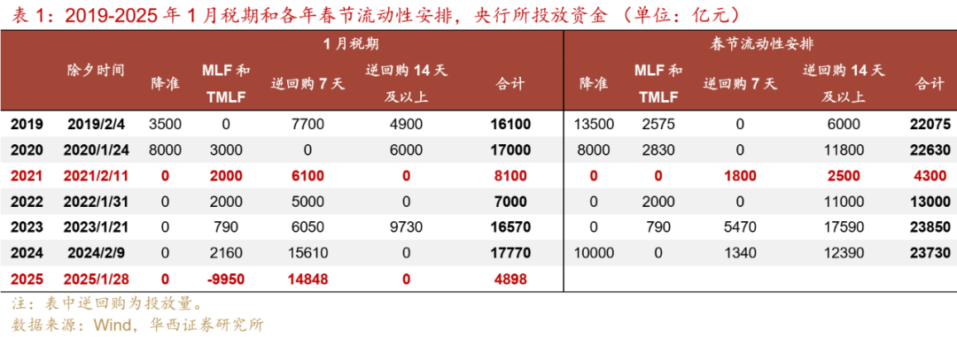 流动性跟踪 | 最艰难时刻已过