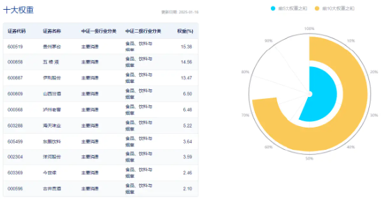 又一白酒龙头宣布分红！“茅五泸汾洋”集体上攻，食品ETF（515710）盘中上探1.5%！