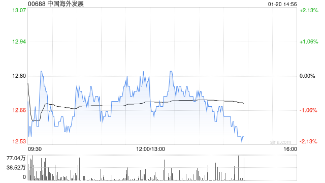 大摩：下调中国海外发展目标价至12.8港元 评级降至“与大市同步”