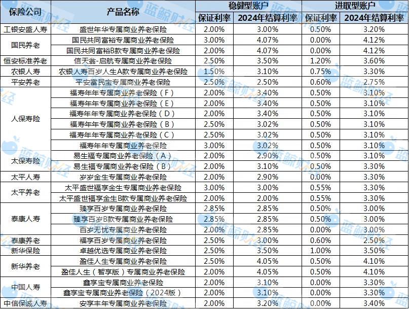 专属商业养老保险2024年成绩单：7成产品稳健型账户结算利率超3% 最高达4.07%