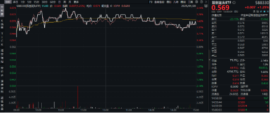 电力设备领涨两市！宁德时代大消息+固态电池材料突破，双创龙头ETF（588330）最高上探2.14%