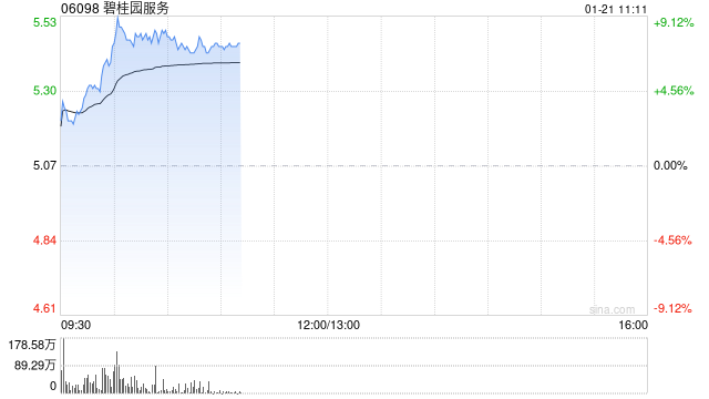 碧桂园服务盘中涨超9% 关联房企碧桂园复牌后一度暴涨30%