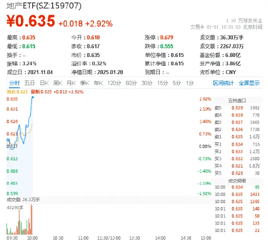 万科A涨停！地产ETF（159707）飙升3%，机构：地产政策会持续积极