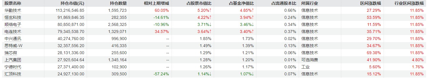 冯明远最新调仓曝光：加仓华勤技术、电连技术等 宁德时代重返前十大重仓