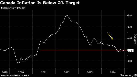 加拿大通胀率放缓至1.8% 因特鲁多临时性免征销售税