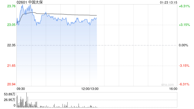 中国太保现涨逾4% 全年净利润最高同比预增70%