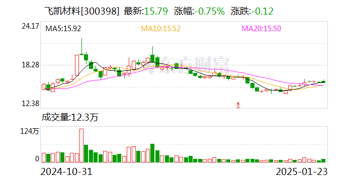 飞凯材料：2024年净利润同比增长83.66%-138.76%