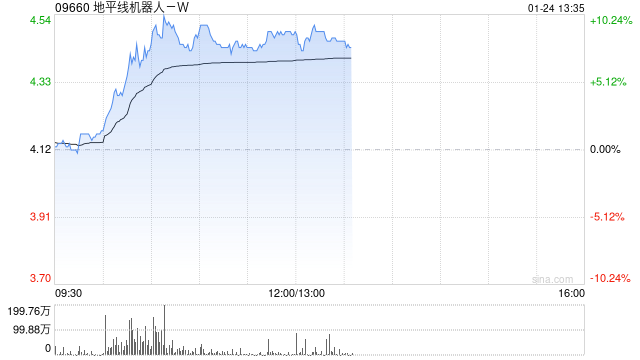 地平线机器人-B现涨逾9% 与知行汽车科技达成战略合作