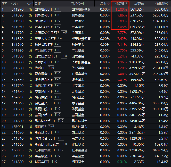 国寿货币ETF涨停！发生了什么？专家：日均成交额20多万元流动性很差，大概率是瞎炒作，请广大基民不要跟风