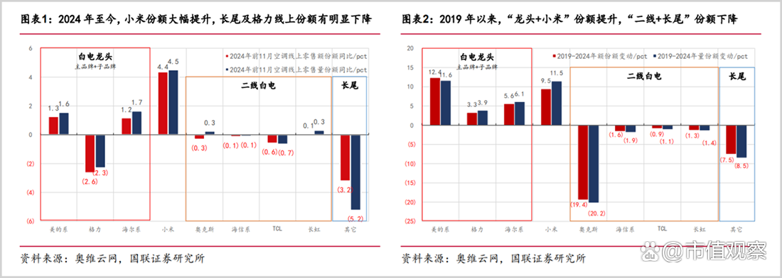 奥克斯IPO：上市前大笔分红超35亿，“价格杀手”光环不再