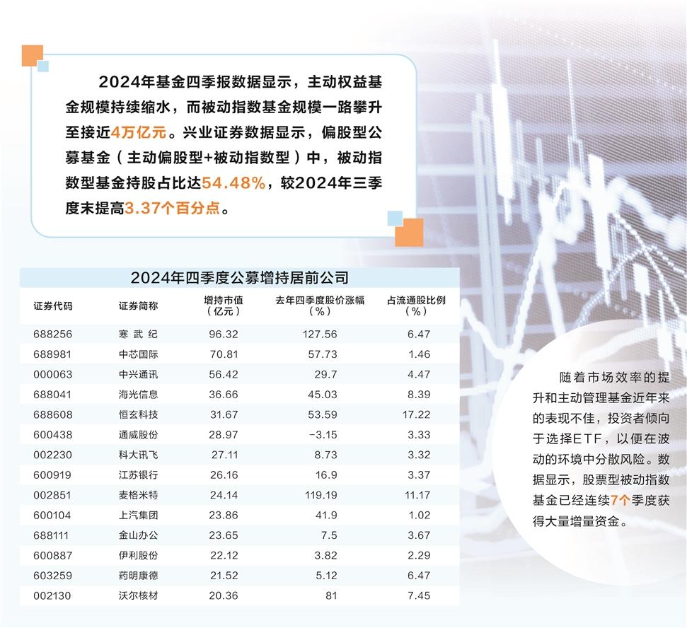 被动基金成A股“顶梁柱”！公募最新增持股曝光 一些“牛股”赫然在列